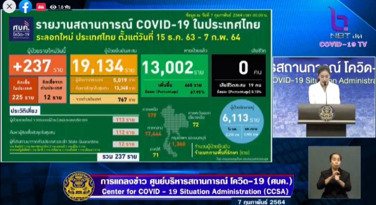 ศบค.รายงานตัวเลขติดเชื้อโควิด-19 พบติดเชื้อ +237 ราย มาจาก 3 กลุ่ม
