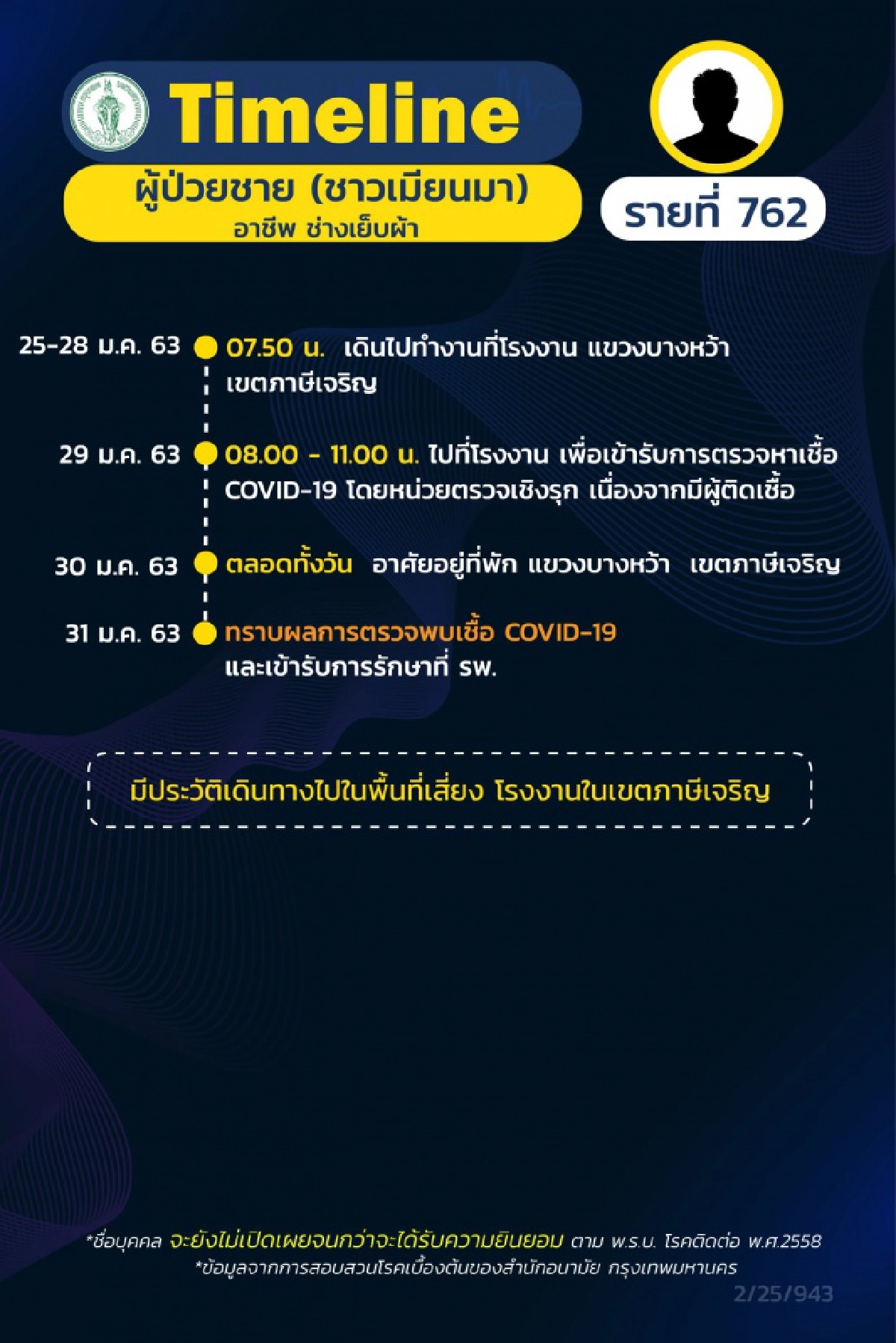 กทม.เผยไทม์ไลน์ผู้ป่วยโควิด19 12ราย ส่วนใหญ่ทำงานในโรงงาน เขตภาษีเจริญ