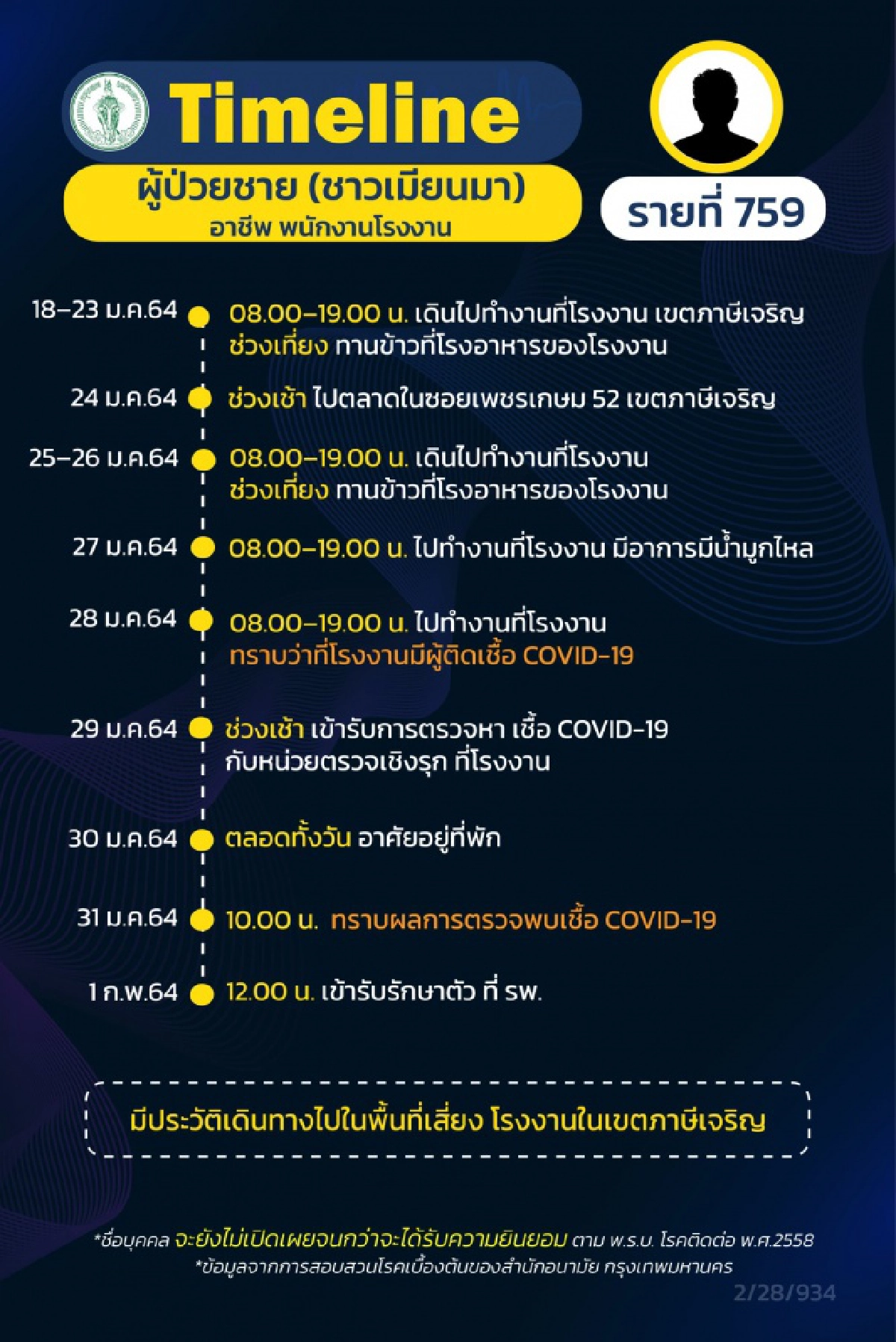 กทม.เผยไทม์ไลน์ผู้ป่วยโควิด19 12ราย ส่วนใหญ่ทำงานในโรงงาน เขตภาษีเจริญ