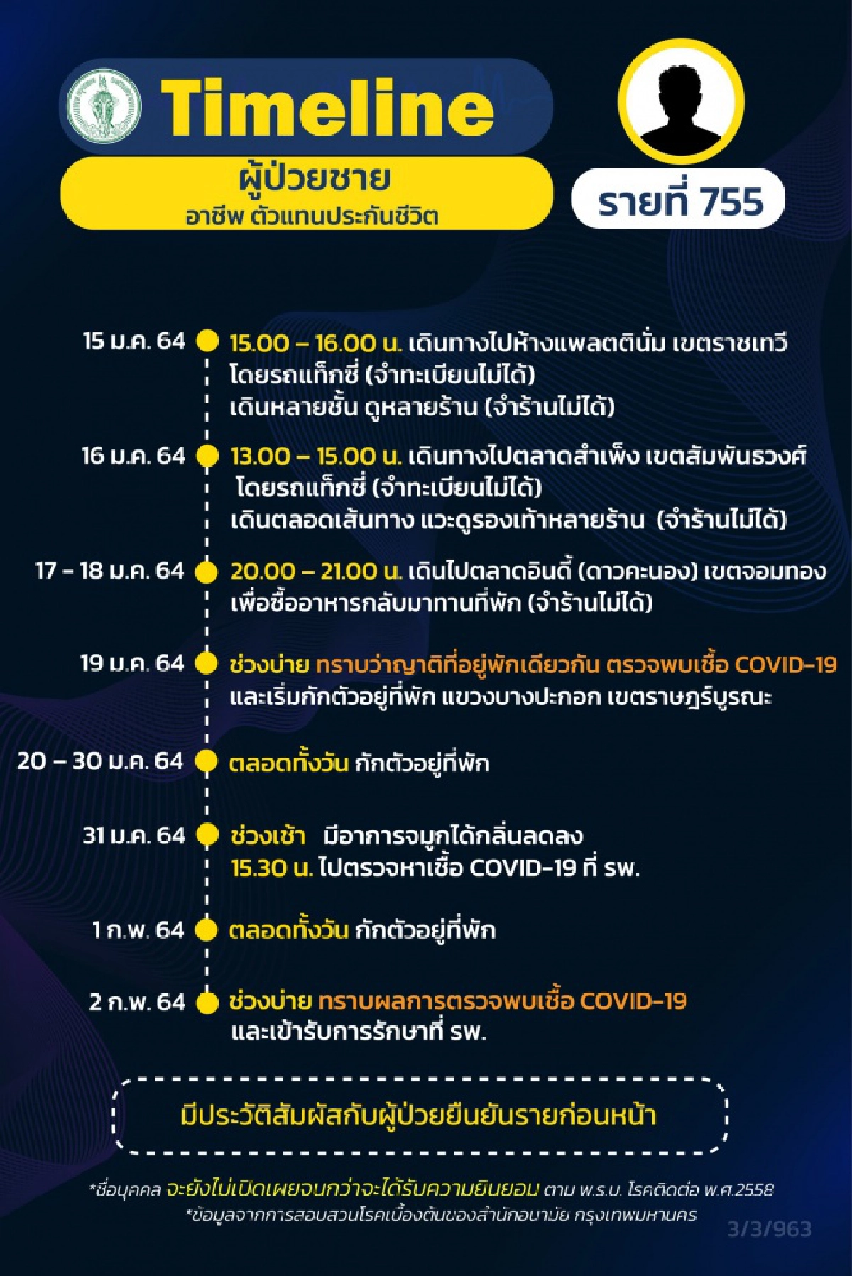 กทม.เผยไทม์ไลน์ผู้ป่วยโควิด19 12ราย ส่วนใหญ่ทำงานในโรงงาน เขตภาษีเจริญ