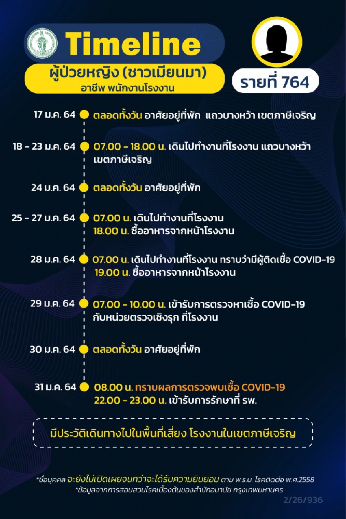 กทม.เผยไทม์ไลน์ผู้ป่วยโควิด19 12ราย ส่วนใหญ่ทำงานในโรงงาน เขตภาษีเจริญ