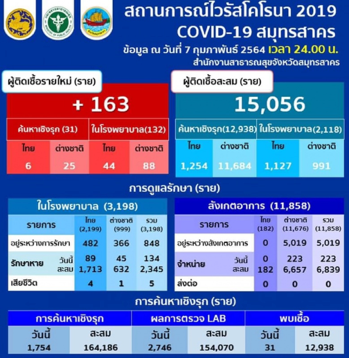 เริ่มลดลงแล้ว สมุทรสาคร พบผู้ติดเชื้อโควิด19รายใหม่ เพียง163ราย