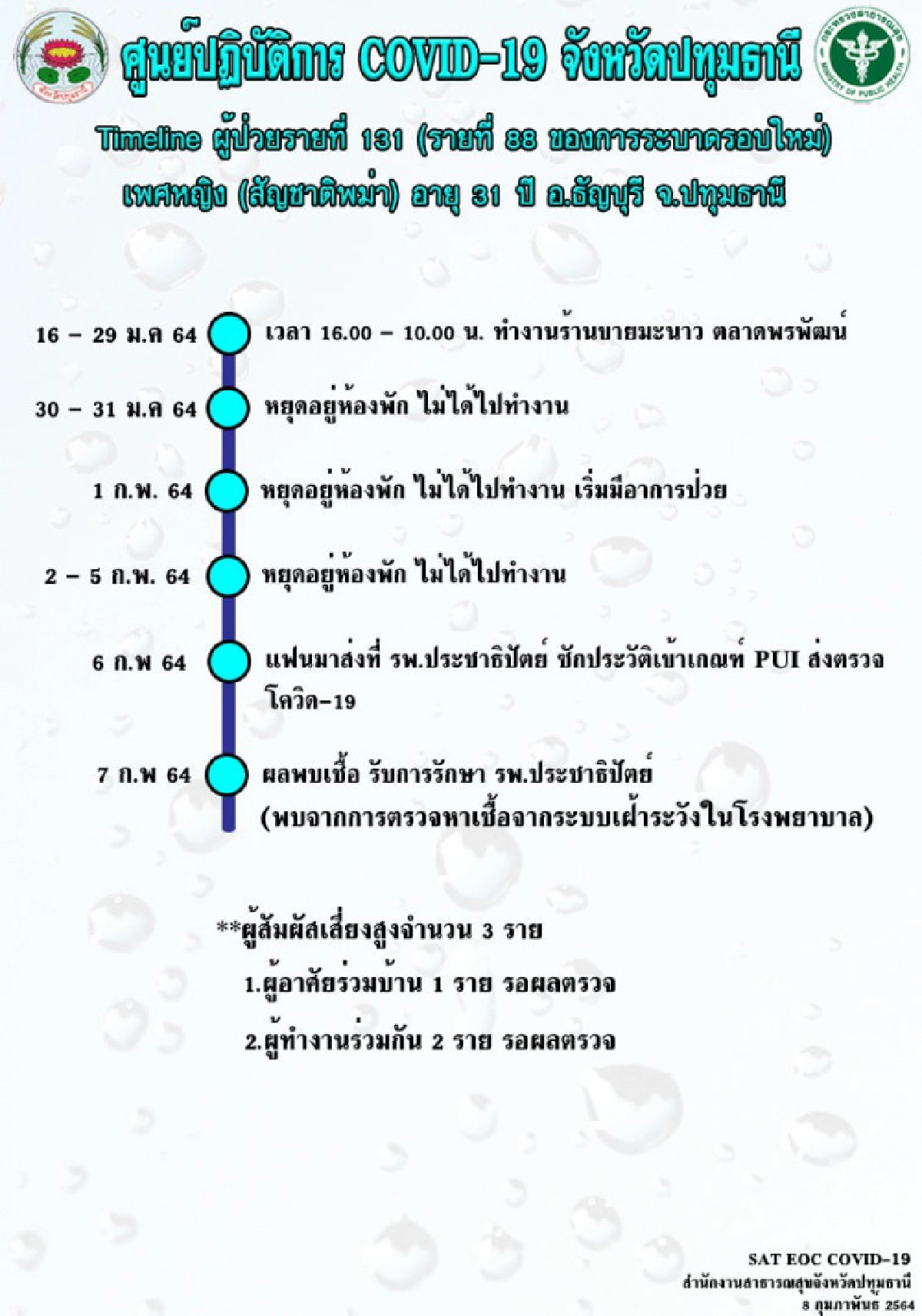 "ปทุมธานี" เปิดไทม์ไลน์ 4 ผู้ป่วยติดเชื้อโควิด-19 ยอดพุ่ง 88 คน 
