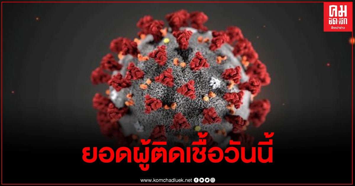 ศบค.รายงานตัวเลขติดเชื้อโควิด-19 วันนี้เพิ่ม186 ราย ส่วนใหญ่ในประเทศ
