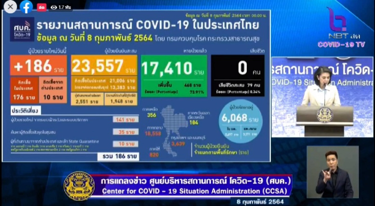 ศบค.รายงานตัวเลขติดเชื้อโควิด-19 วันนี้เพิ่ม186 ราย ส่วนใหญ่ในประเทศ