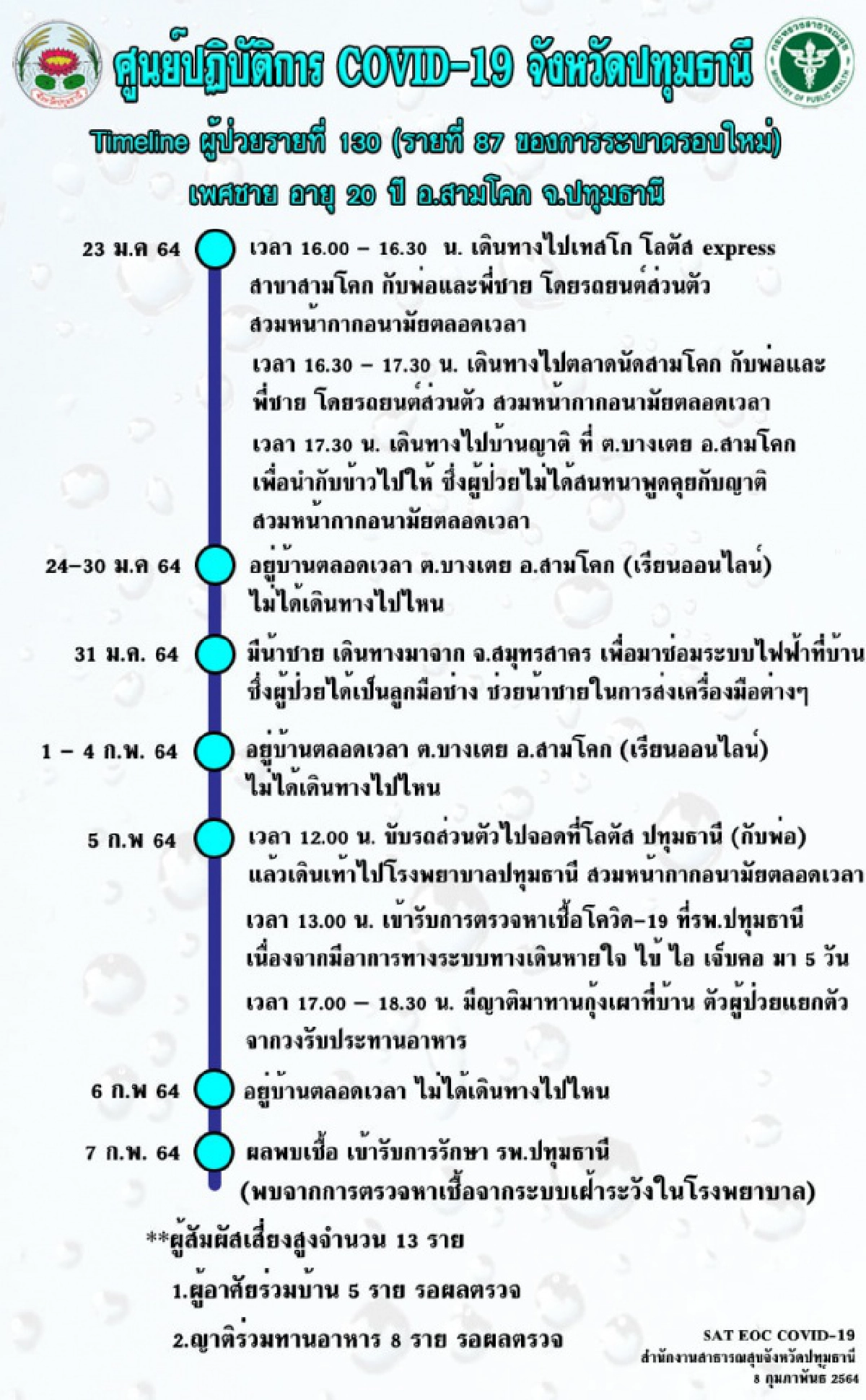 "ปทุมธานี" เปิดไทม์ไลน์ 4 ผู้ป่วยติดเชื้อโควิด-19 ยอดพุ่ง 88 คน 