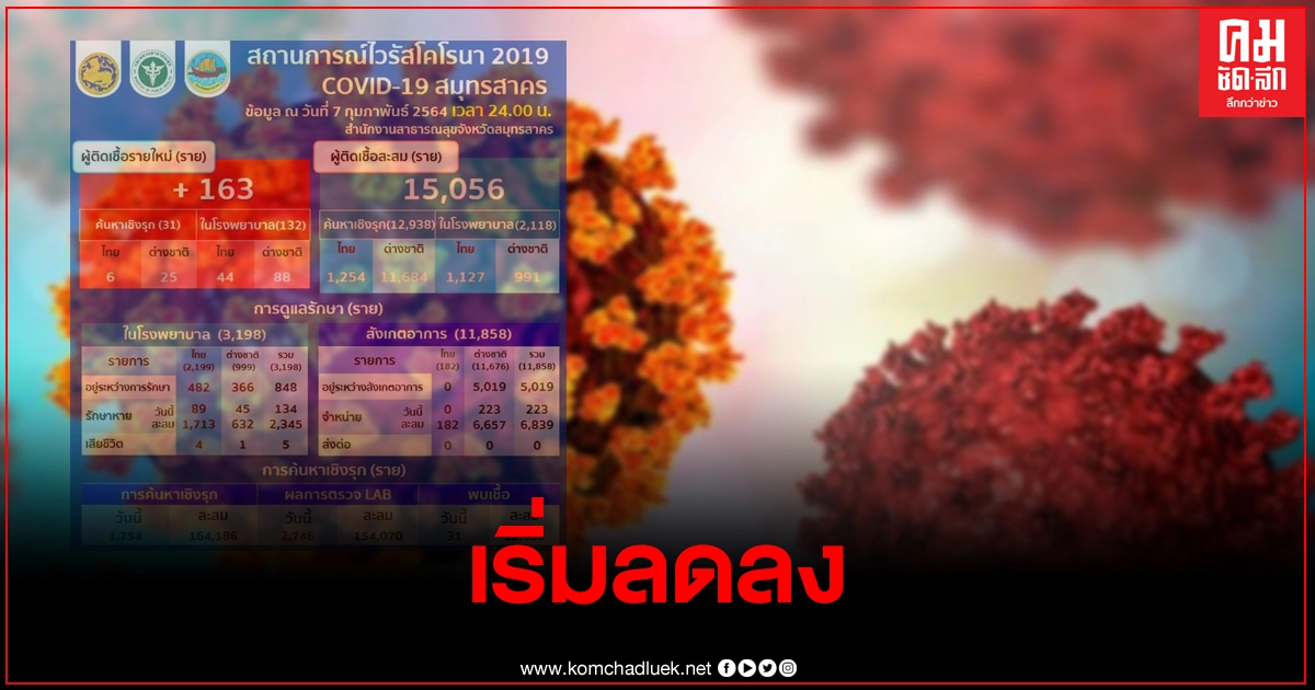 เริ่มลดลงแล้ว สมุทรสาคร พบผู้ติดเชื้อโควิด19รายใหม่ เพียง163ราย