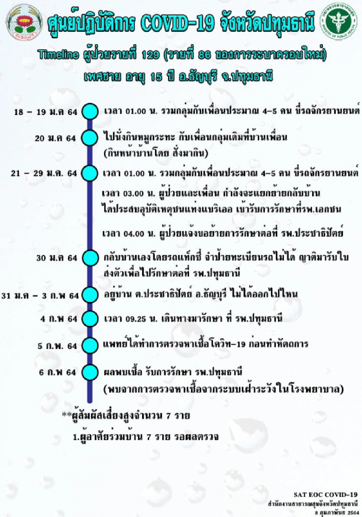"ปทุมธานี" เปิดไทม์ไลน์ 4 ผู้ป่วยติดเชื้อโควิด-19 ยอดพุ่ง 88 คน 