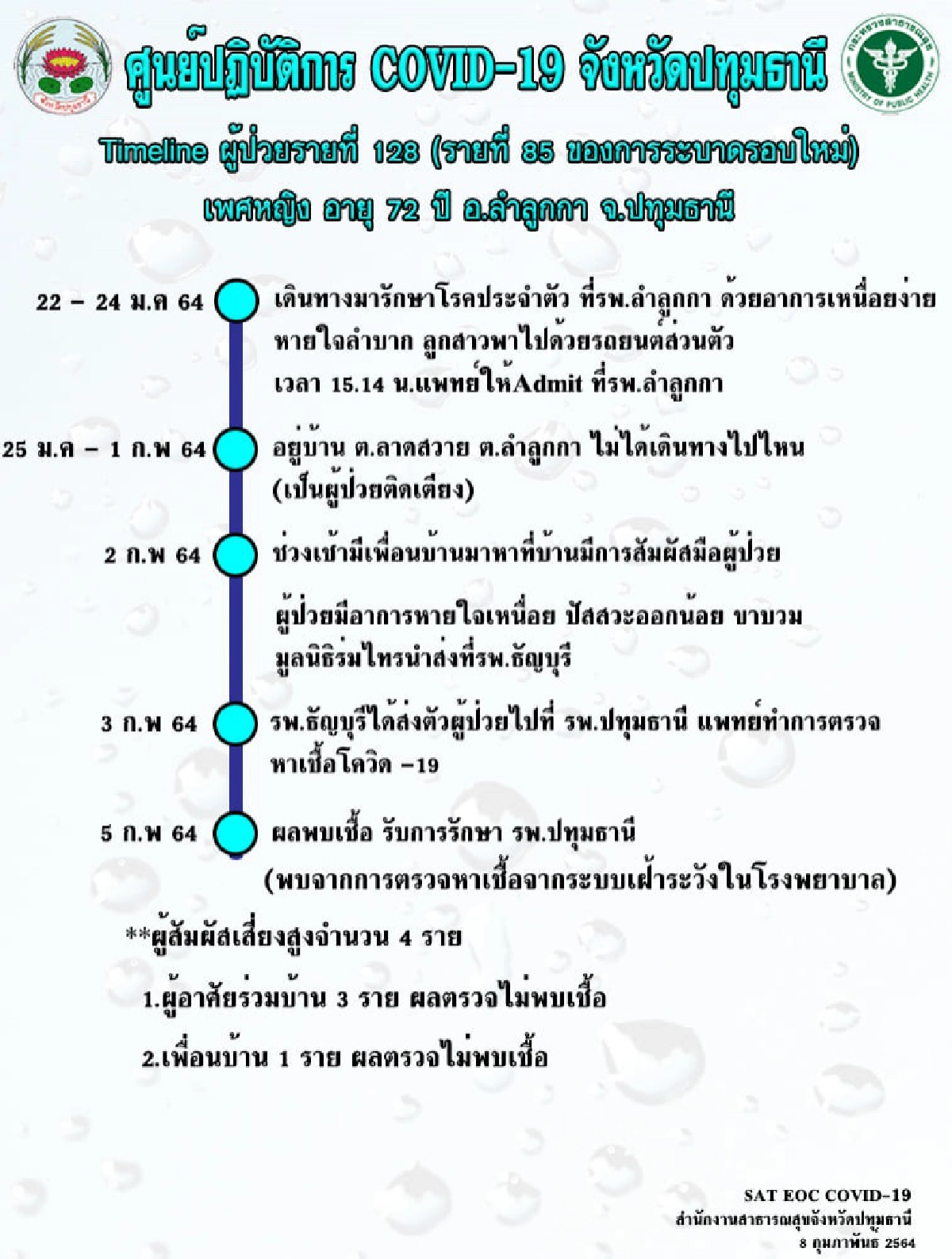 "ปทุมธานี" เปิดไทม์ไลน์ 4 ผู้ป่วยติดเชื้อโควิด-19 ยอดพุ่ง 88 คน 