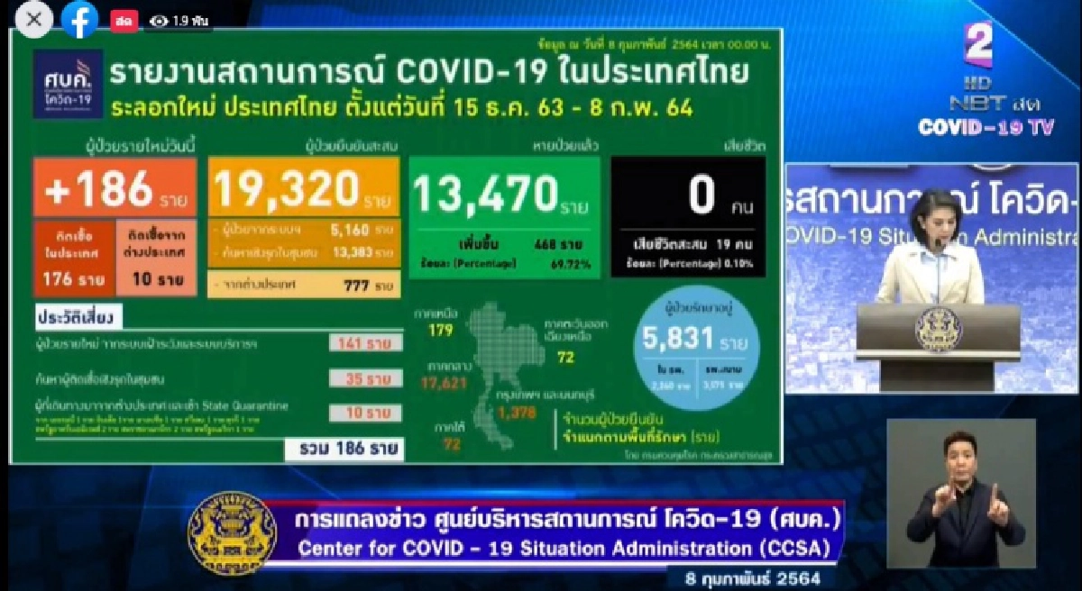 ศบค.รายงานตัวเลขติดเชื้อโควิด-19 วันนี้เพิ่ม186 ราย ส่วนใหญ่ในประเทศ