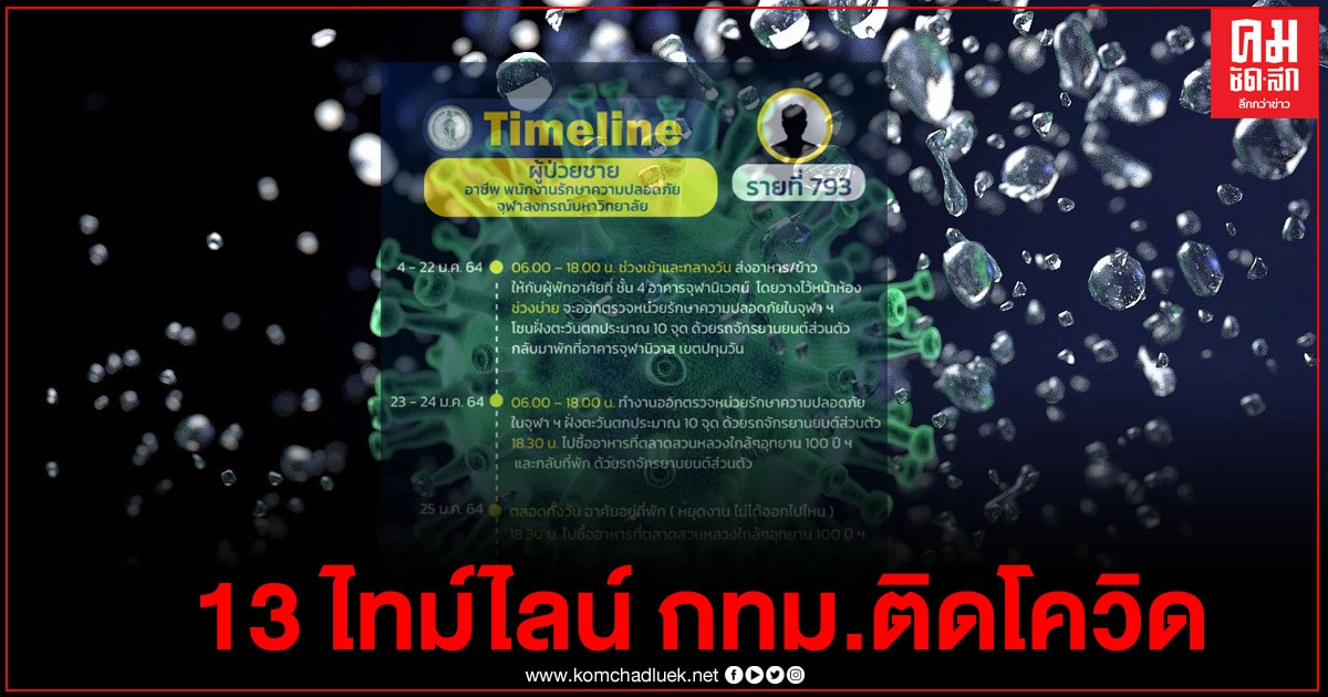 กทม.เปิดไทม์ไลน์ 13 ผู้ติดเชื้อ พบหลากหลายอาชีพ มีบุคลากรจุฬาฯร่วมด้วย 