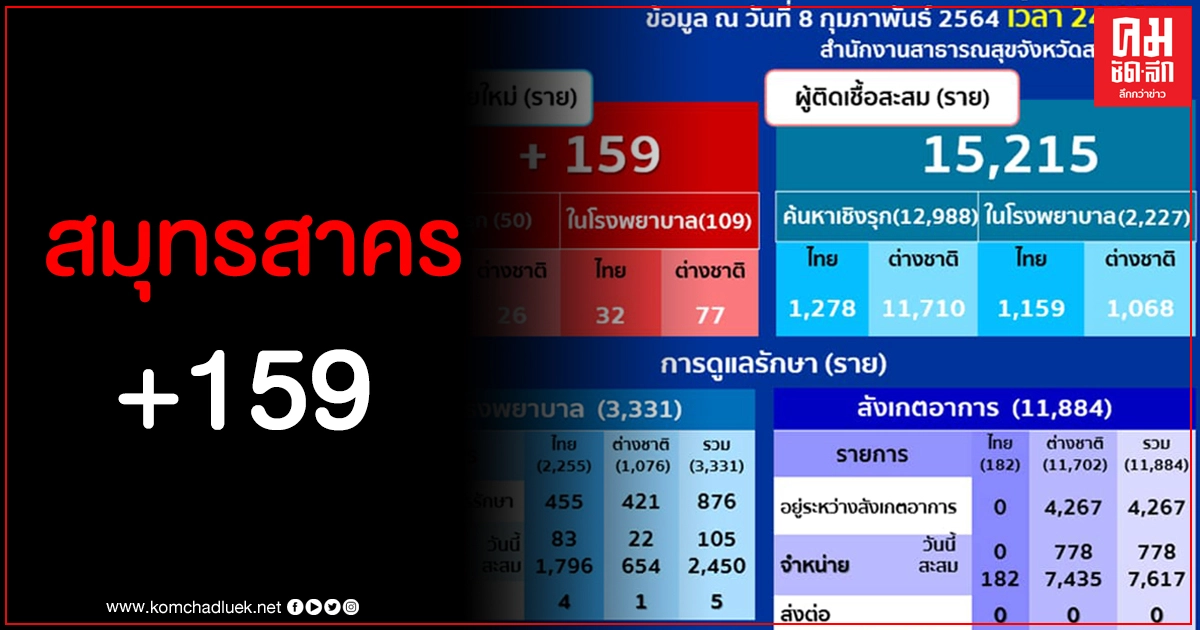 สมุทรสาคร ติดเชื้อโควิด-19 เพิ่ม 159 ป่วยสะสม 15,215 ราย