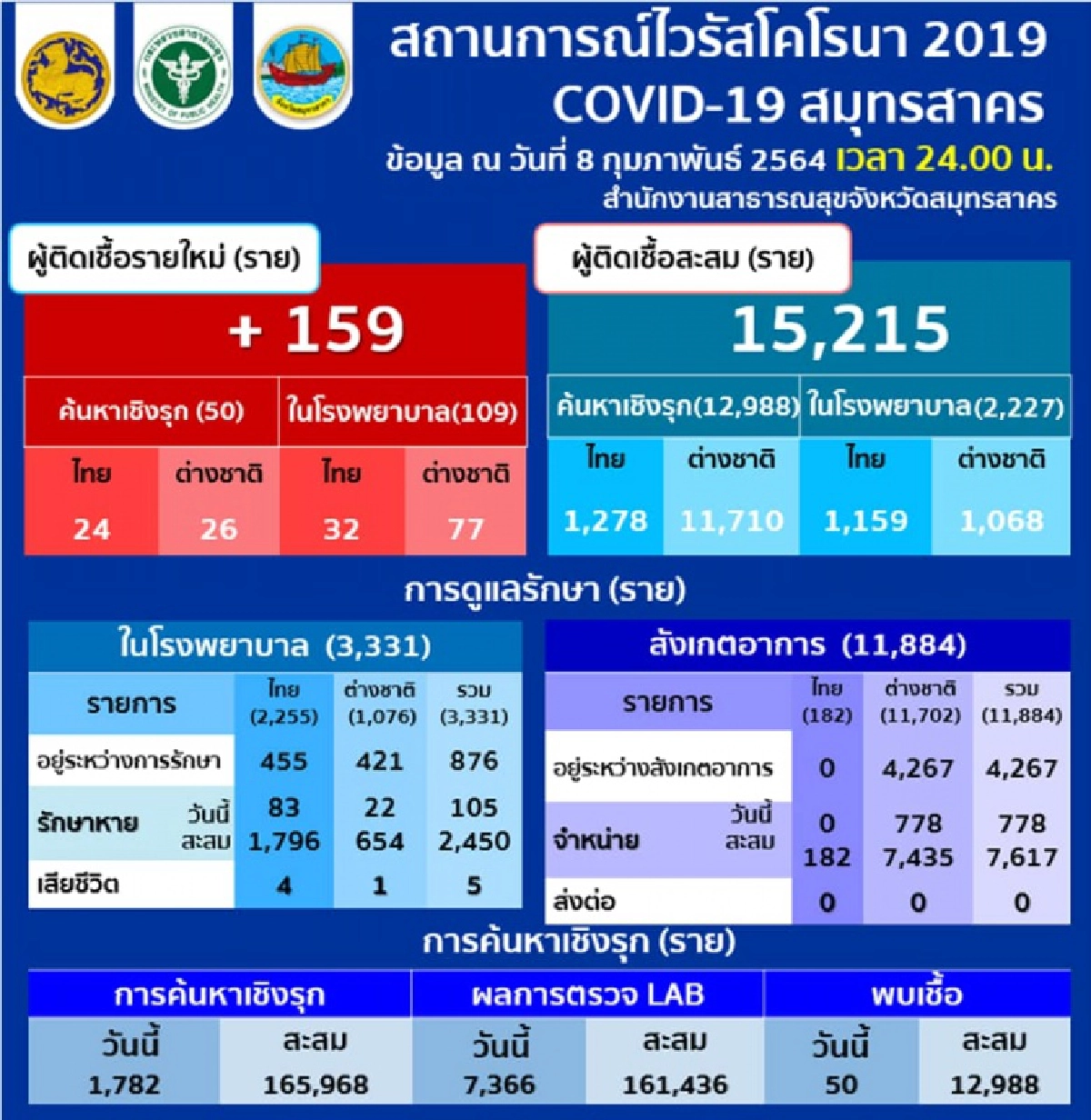 สมุทรสาคร ติดเชื้อโควิด-19 เพิ่ม 159 ป่วยสะสม 15,215 ราย