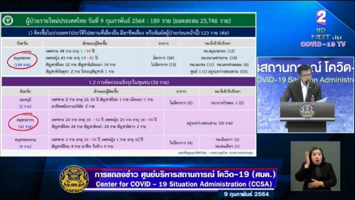 ด่วน ไทยติดเชื้อโควิด-19 เพิ่ม 189 ราย ในประเทศพบ 5 จังหวัด