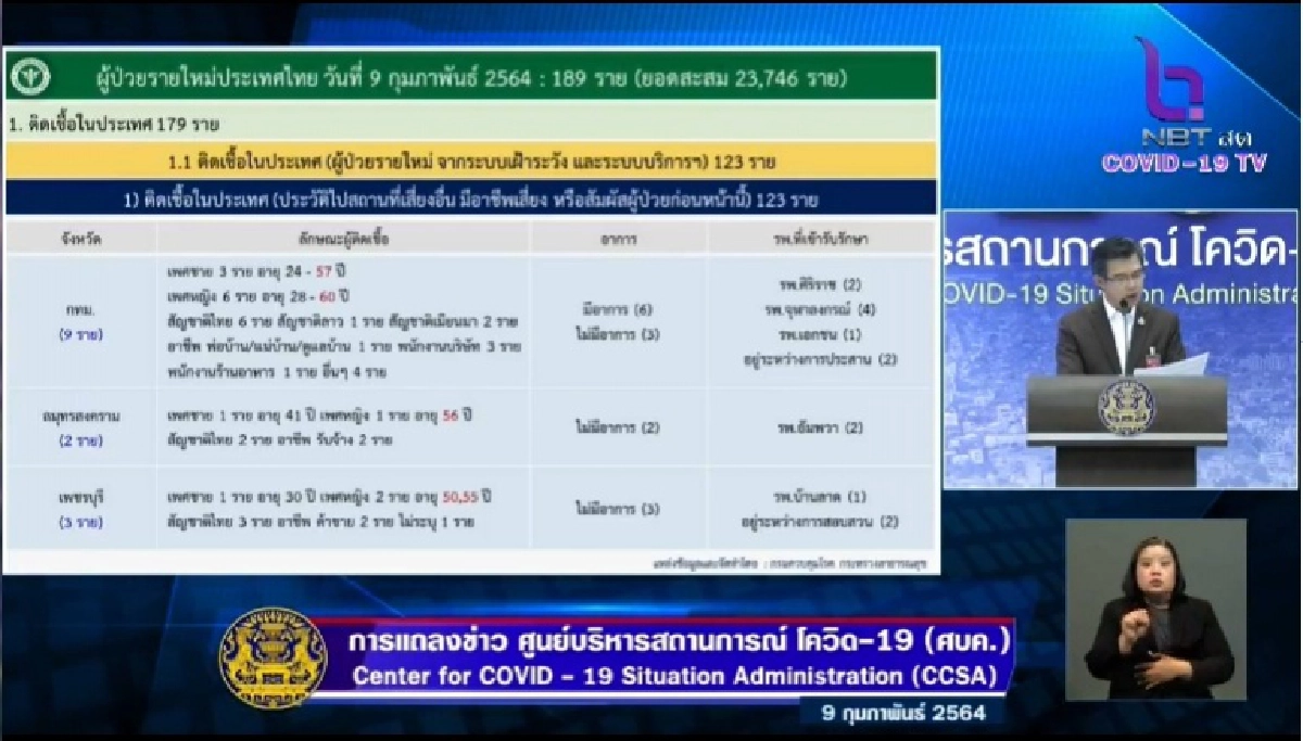 ด่วน ไทยติดเชื้อโควิด-19 เพิ่ม 189 ราย ในประเทศพบ 5 จังหวัด