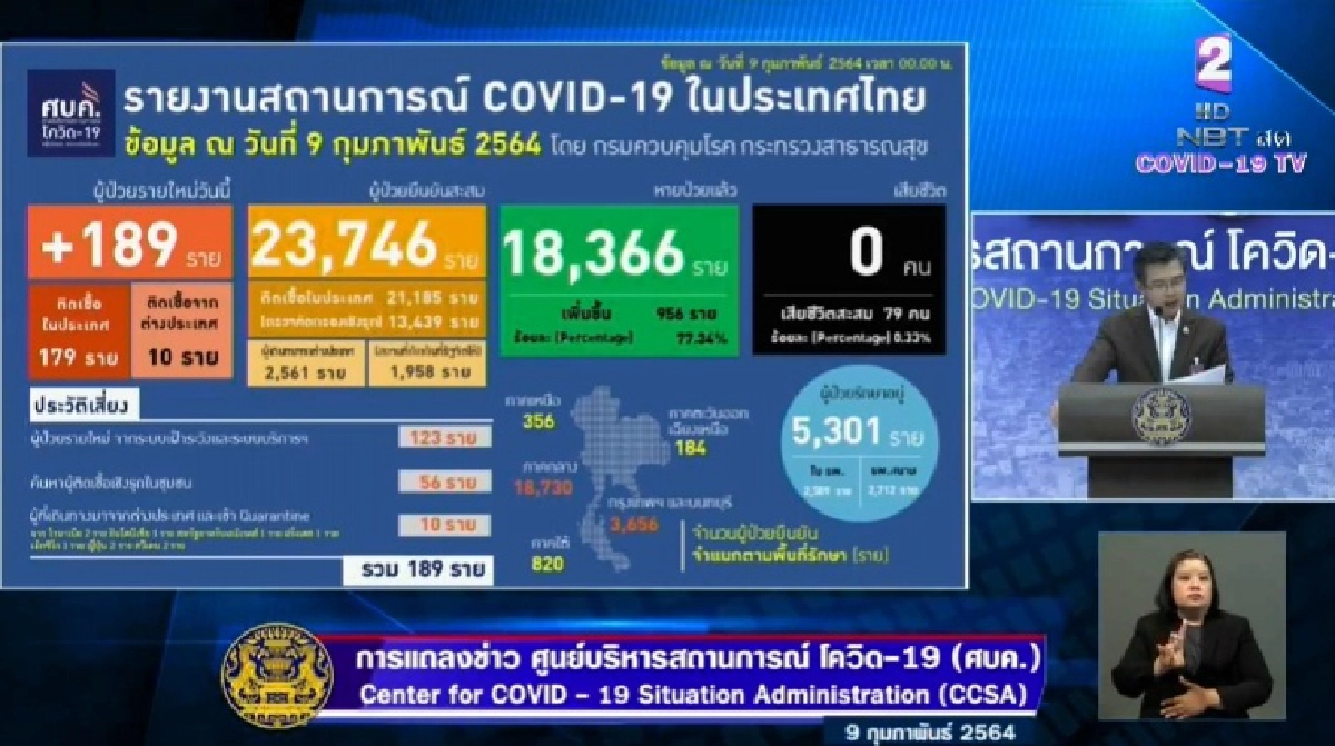 ด่วน ไทยติดเชื้อโควิด-19 เพิ่ม 189 ราย ในประเทศพบ 5 จังหวัด