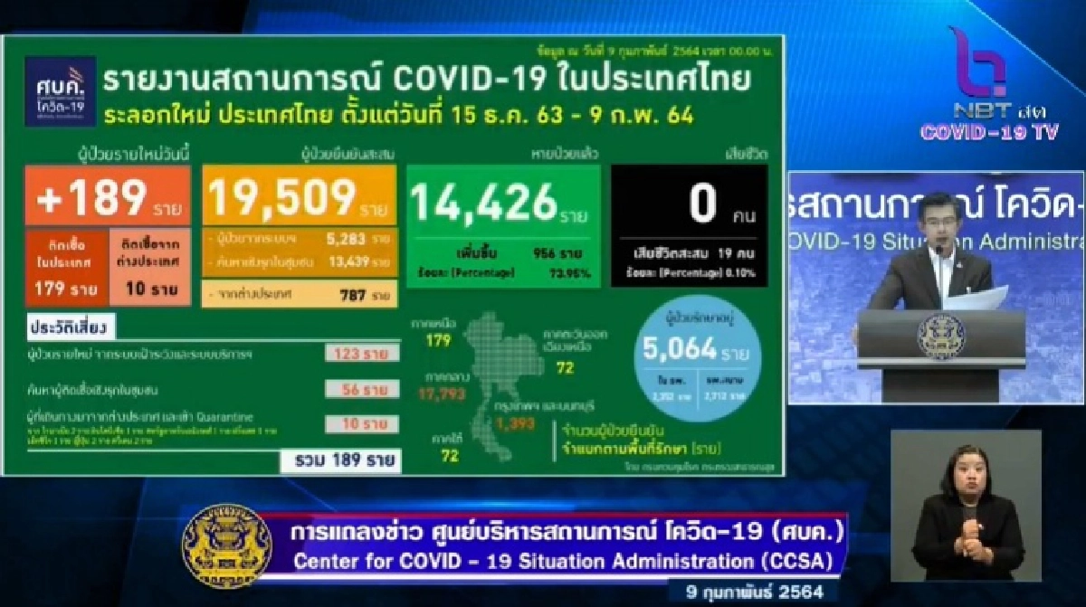 ด่วน ไทยติดเชื้อโควิด-19 เพิ่ม 189 ราย ในประเทศพบ 5 จังหวัด