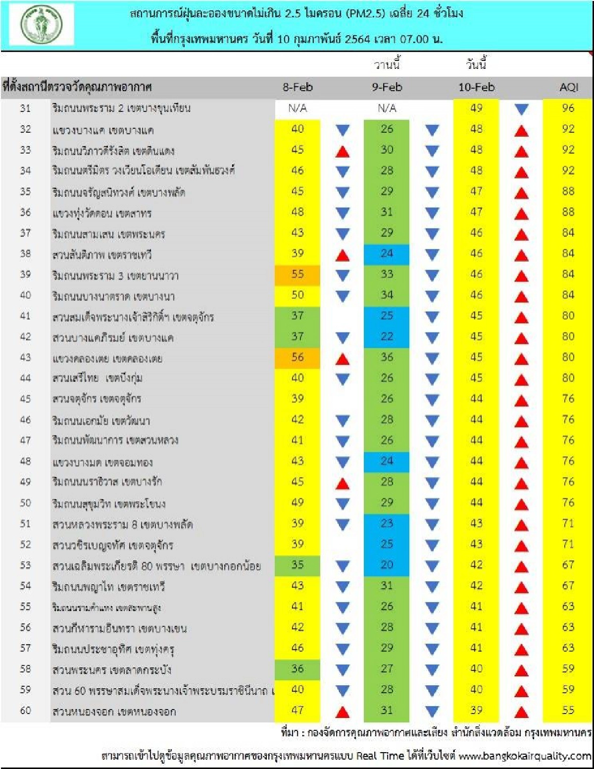 เช้านี้ 22 เขต กทม. ค่าฝุ่นเกินมาตรฐาน ผู้สูงอายุ-เด็ก-ป่วยทางเดินหายใจ งดทำกิจกรรมกลางแจ้ง