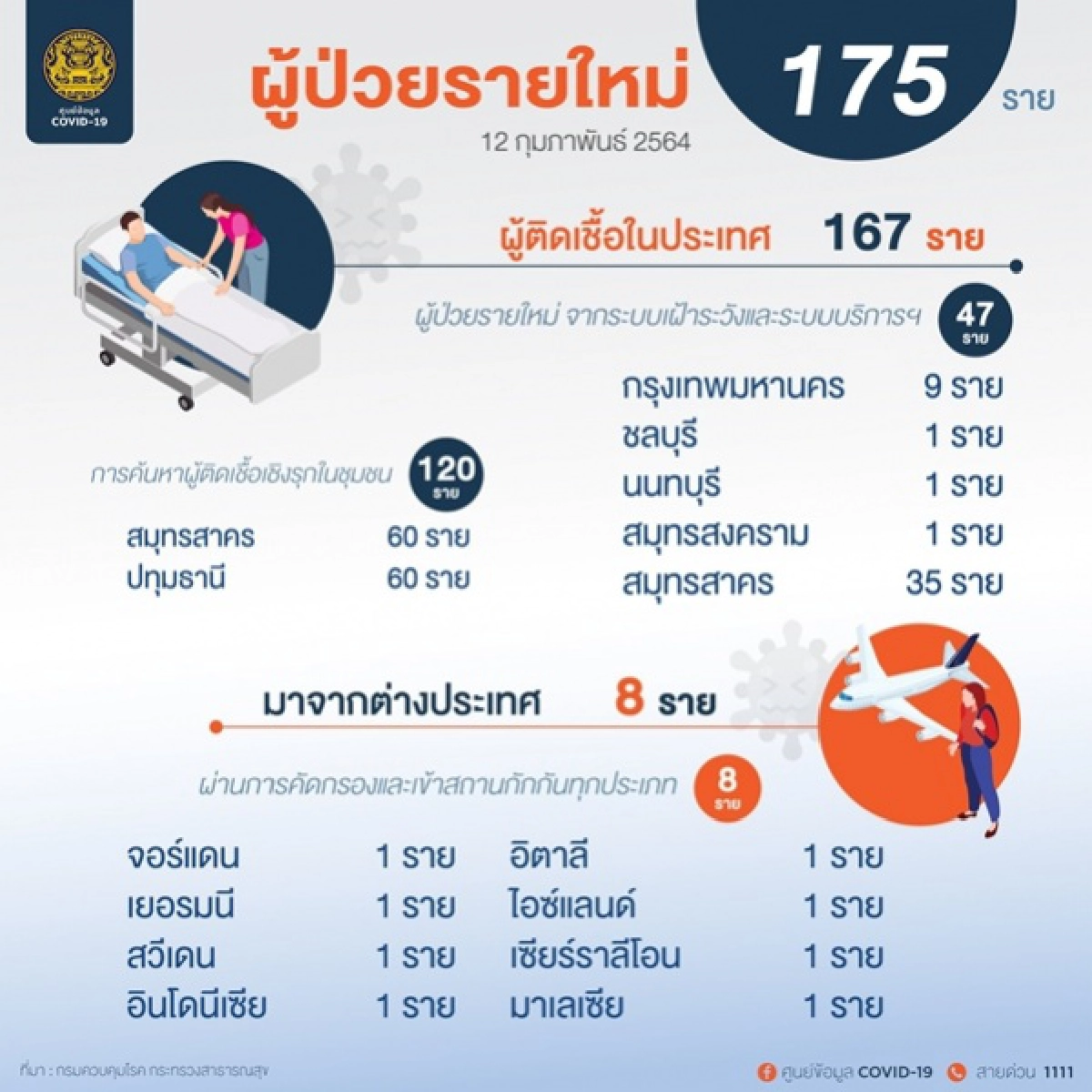 โควิด-19, ปทุมธานี, ข่าว, ข่าววันนี้, คมชัดลึก