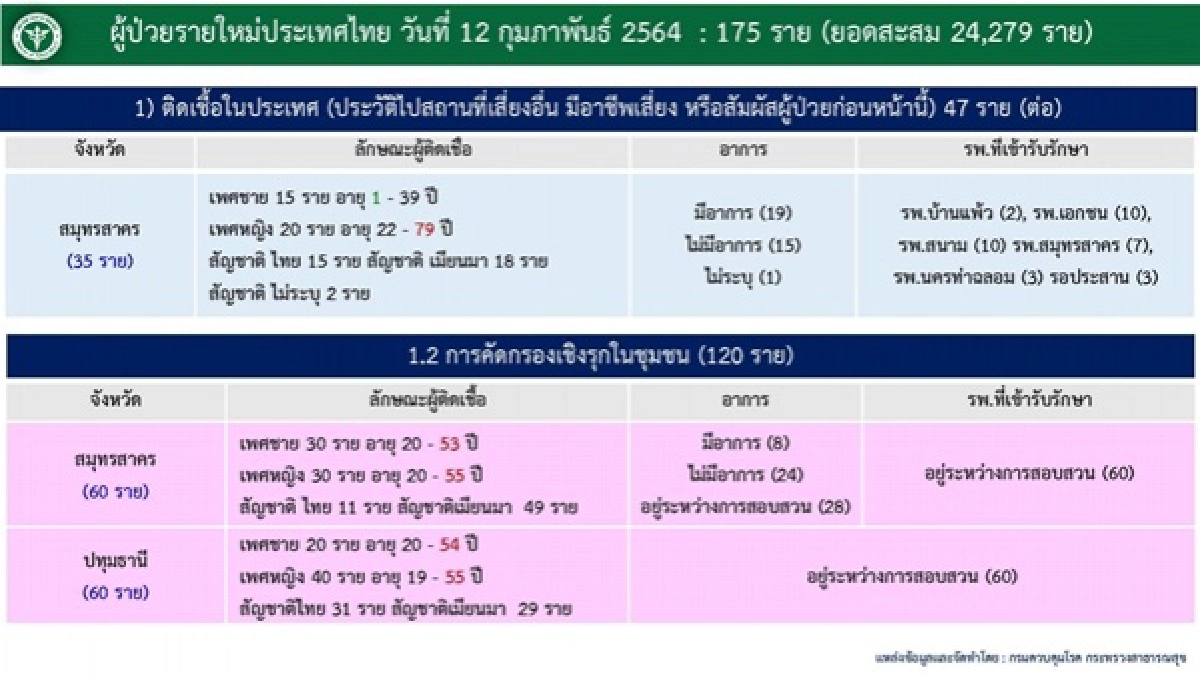 โควิด-19, ปทุมธานี, ข่าว, ข่าววันนี้, คมชัดลึก