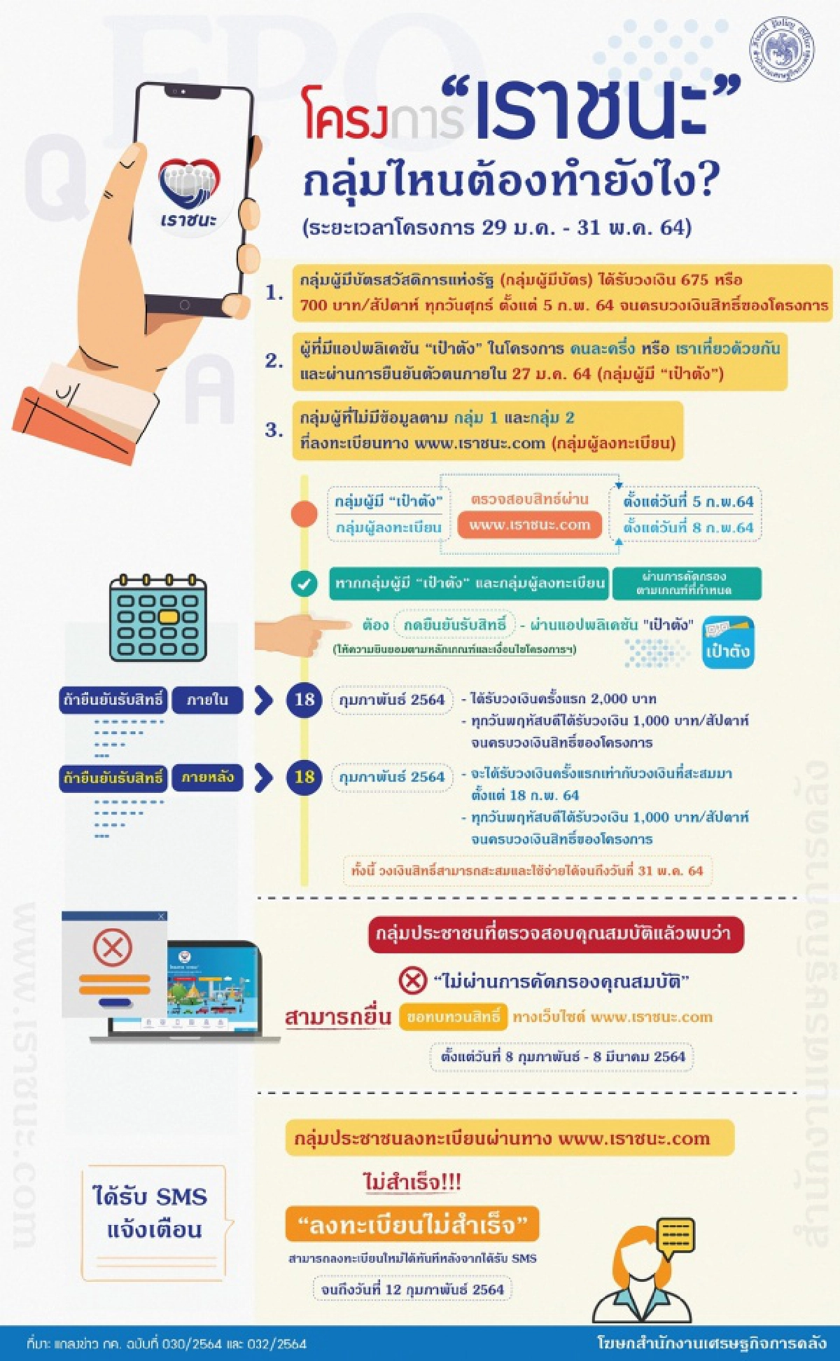 โค้งสุดท้าย ลงทะเบียน "เราชนะ" ได้ไม่เกิน 5 ทุ่ม ทบทวนอีกครั้งกลุ่มไหนต้องทำยังไงบ้าง