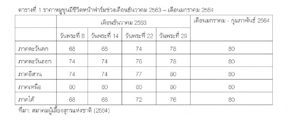 ราคาหมูไม่คุ้มทุน...ถึงเวลาปลดปล่อยเกษตรกร