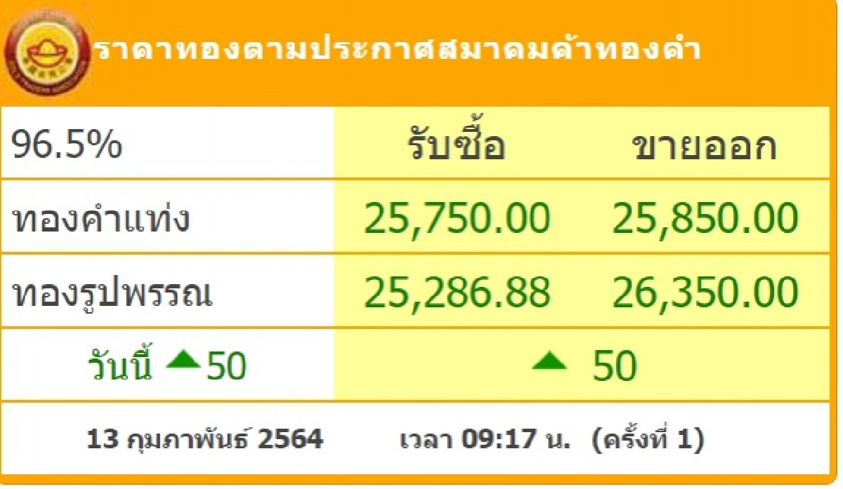 ราคาทองวันนี้ขยับขึ้น 50 บาท รูปพรรณขายออก 26,350 บาท
