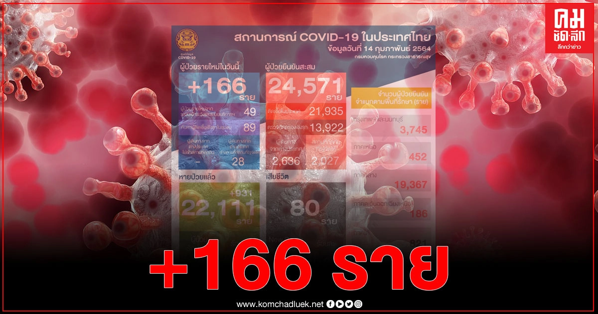 ศบค.รายงาน ผู้ติดเชื้อโควิดรับ"วันวาเลนไทน์" 166 ราย ทำยอดติดเชื้อสะสมสูงถึง 24,571 ราย ศบค.รายงาน ผู้ติดเชื้อโควิดรับ"วันวาเลนไทน์" 166 ราย ทำยอดติดเชื้อสะสมสูงถึง 24,571 ราย