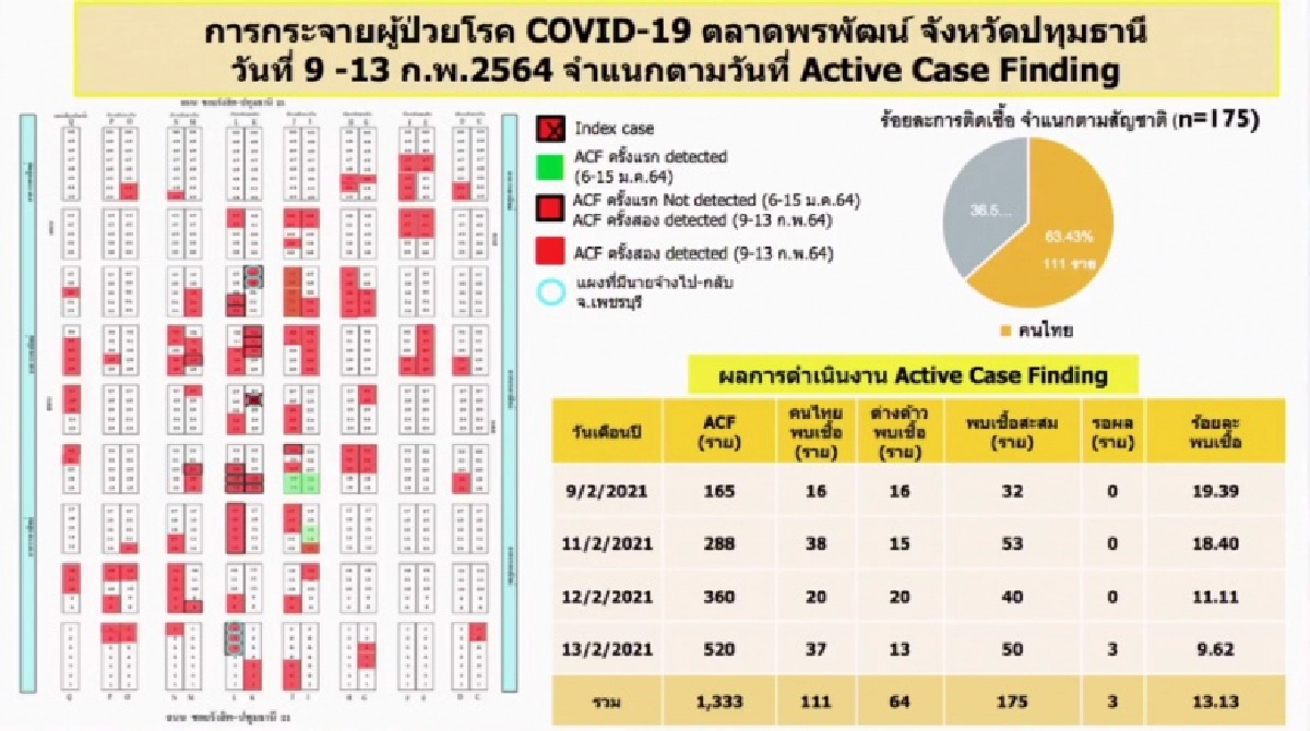 เผยสาเหุตตลาดจังหวัดปทุม ทำไมถึงพบผู้ติดเชื้อโควิดพุ่ง แผนผังแสดงชัด เชื้ออยู่กลางตลาด