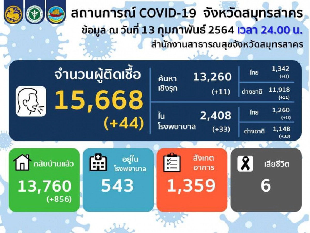 สถานการณ์โควิด-19 จ.สมุทรสาคร ล่าสุดติดเชื้อเพิ่ม +44 ราย