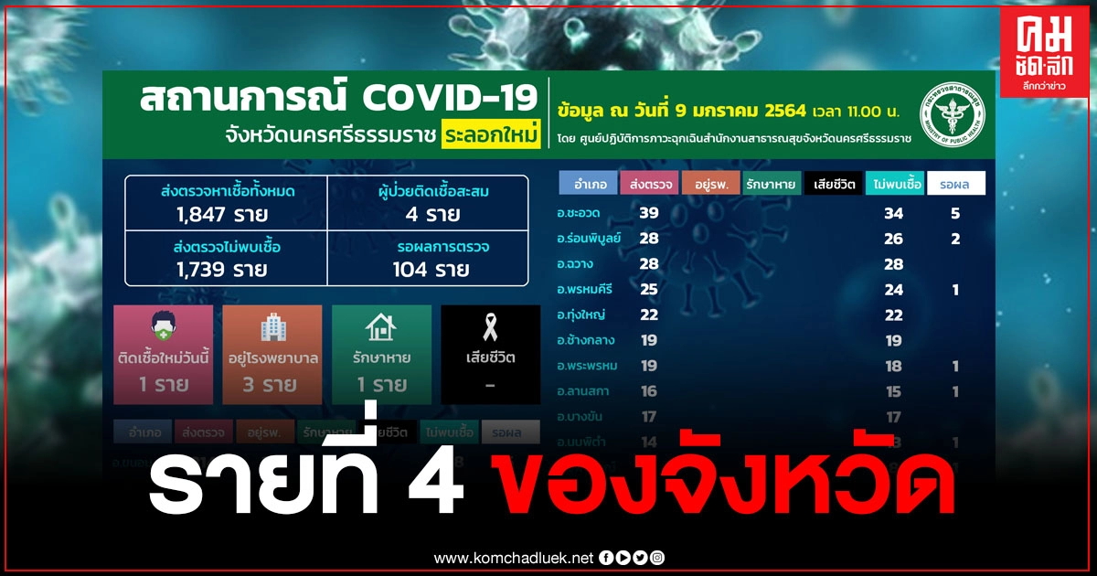 ด่วน เมืองคอน พบผู้ป่วยติดเชื้อโควิด-19 เพิ่ม 1 ราย เป็นรายที่ 4 ของจังหวัด ด่วน เมืองคอน พบผู้ป่วยติดเชื้อโควิด-19 เพิ่ม 1 ราย เป็นรายที่ 4 ของจังหวัด
