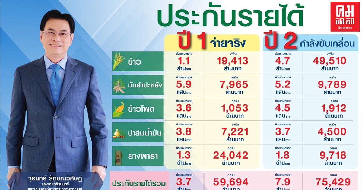 บริหารดี 'จุรินทร์' นำประกันรายได้ผ่าน ครม.ทุกตัว เดินหน้ามุ่งช่วยเกษตรกร ล่าสุดปาล์มทะลุ 7.50 บาท บริหารดี 'จุรินทร์' นำประกันรายได้ผ่าน ครม.ทุกตัว เดินหน้ามุ่งช่วยเกษตรกร ล่าสุดปาล์มทะลุ 7.50 บาท