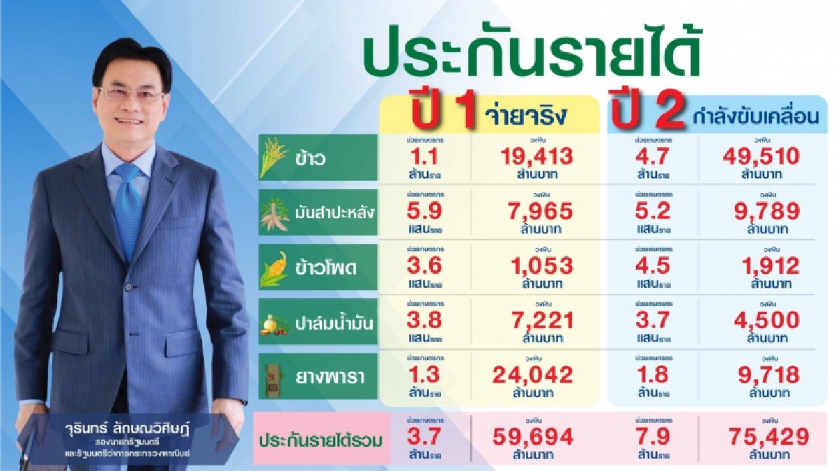 บริหารดี 'จุรินทร์' นำประกันรายได้ผ่าน ครม.ทุกตัว เดินหน้ามุ่งช่วยเกษตรกร ล่าสุดปาล์มทะลุ 7.50 บาท 