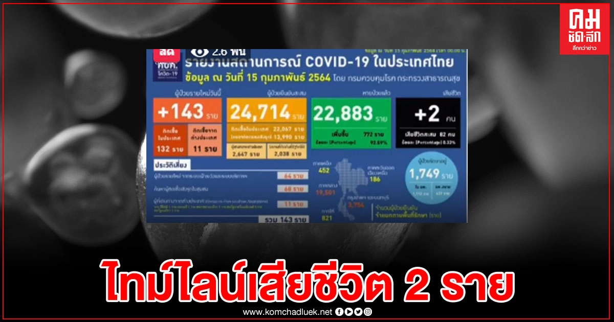 เปิดไทม์ไลน์ผู้เสียชีวิตจากโควิดวันนี้ 2 ราย พบปอดอักเสบรุนแรง อาการทรุดเร็วมาก เปิดไทม์ไลน์ผู้เสียชีวิตจากโควิดวันนี้ 2 ราย พบปอดอักเสบรุนแรง อาการทรุดเร็วมาก