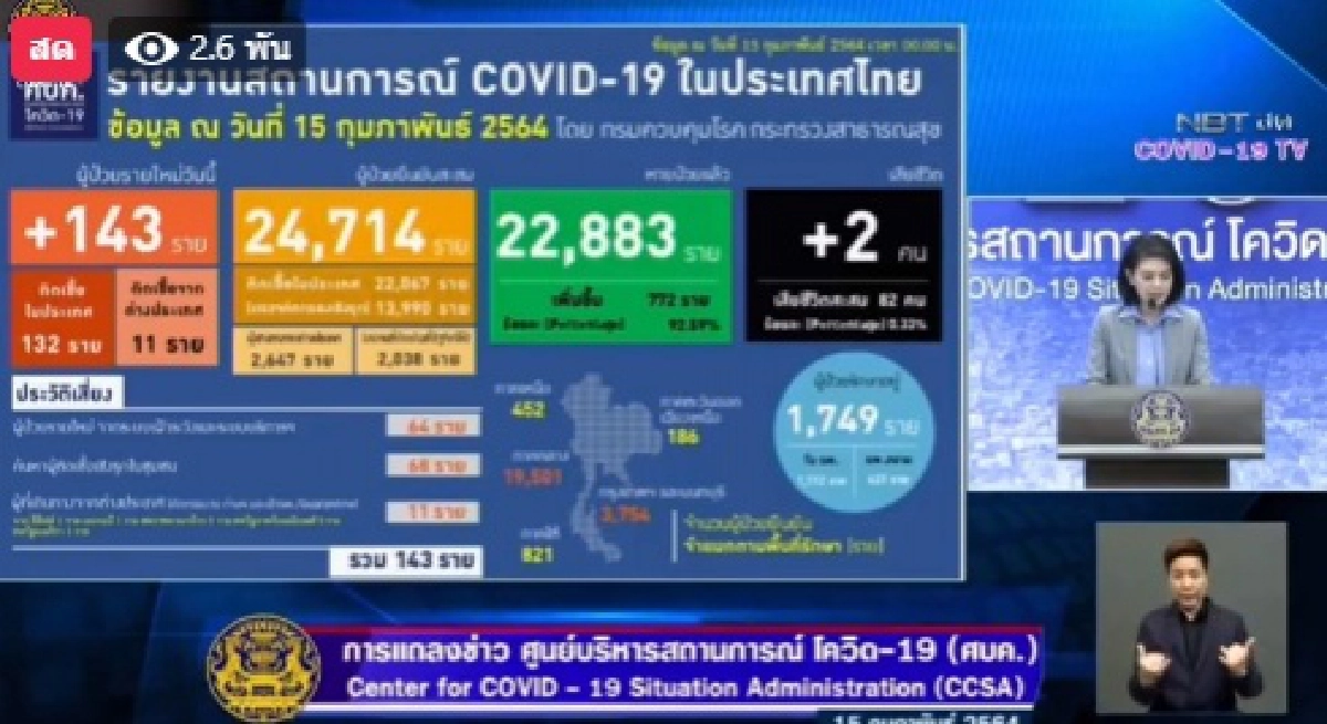ศบค.รายงานพบติดเชื้อโควิดเพิ่ม 143 ราย ผู้เสียชีวิตวันนี้ 2 ราย 