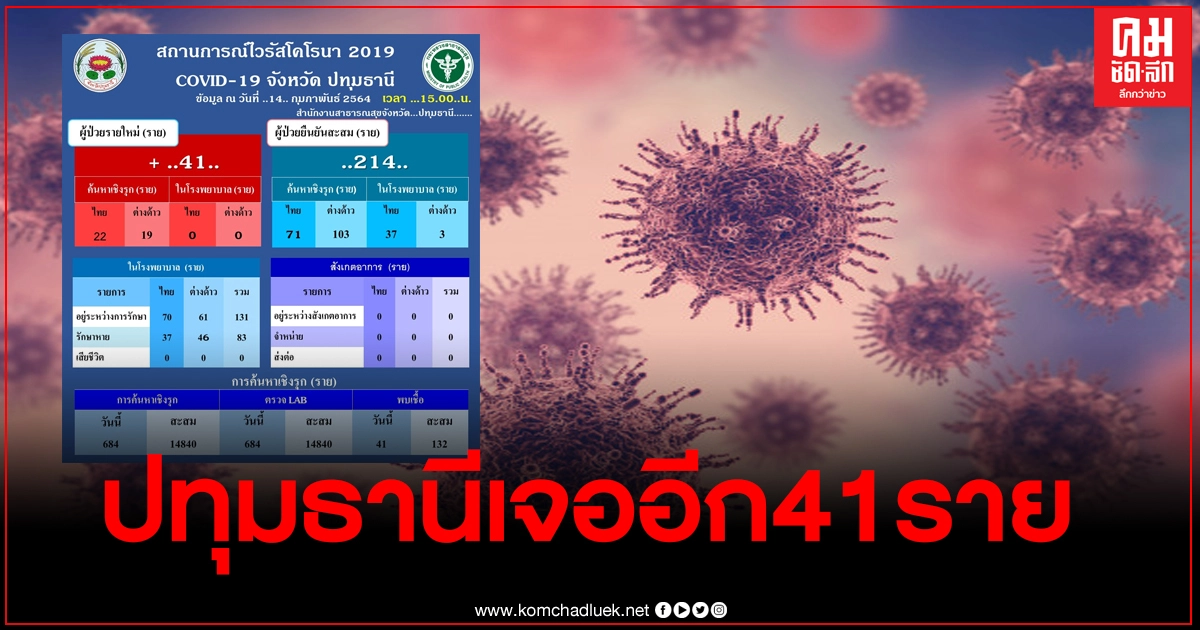 ปทุมธานี ยอดผู้ติดเชื้อเพิ่มอีก41ราย ทำให้ยอดสะสมพุ่งถึง 214 ราย ปทุมธานี ยอดผู้ติดเชื้อเพิ่มอีก41ราย ทำให้ยอดสะสมพุ่งถึง 214 ราย