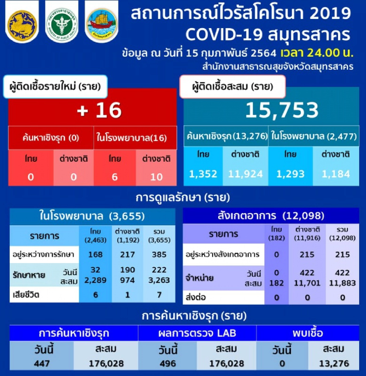 สมุทรสาคร ยอดผู้ติดเชื้อน้อยลงอีก วันนี้พบเพียง 16ราย