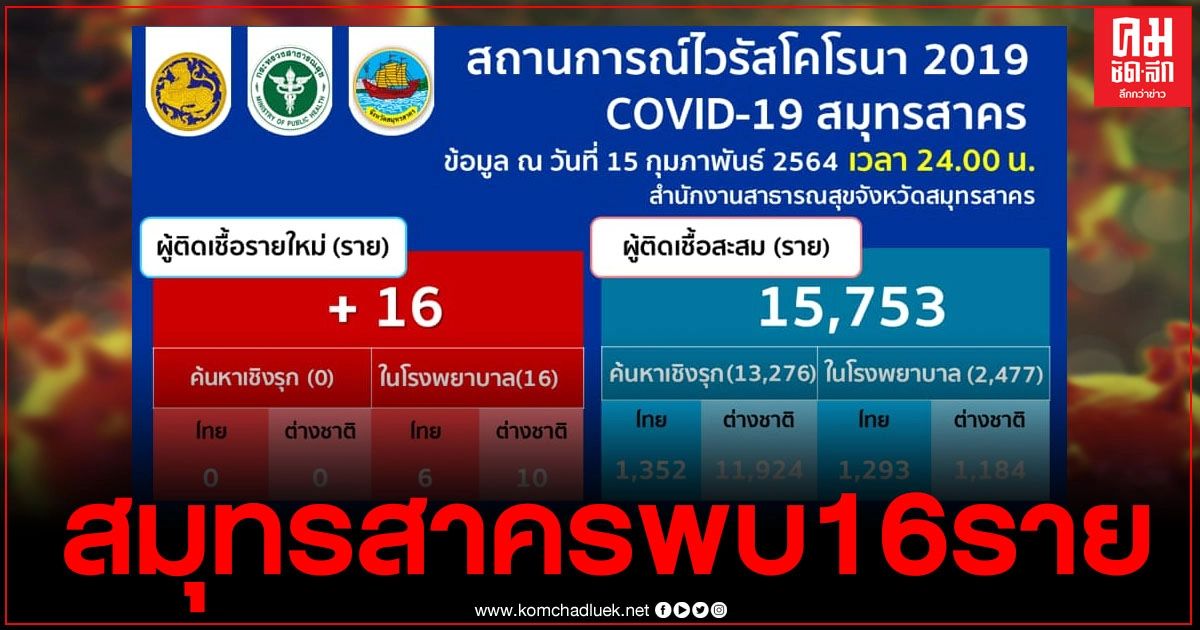 สมุทรสาคร ยอดผู้ติดเชื้อน้อยลงอีก วันนี้พบเพียง 16ราย สมุทรสาคร ยอดผู้ติดเชื้อน้อยลงอีก วันนี้พบเพียง 16ราย
