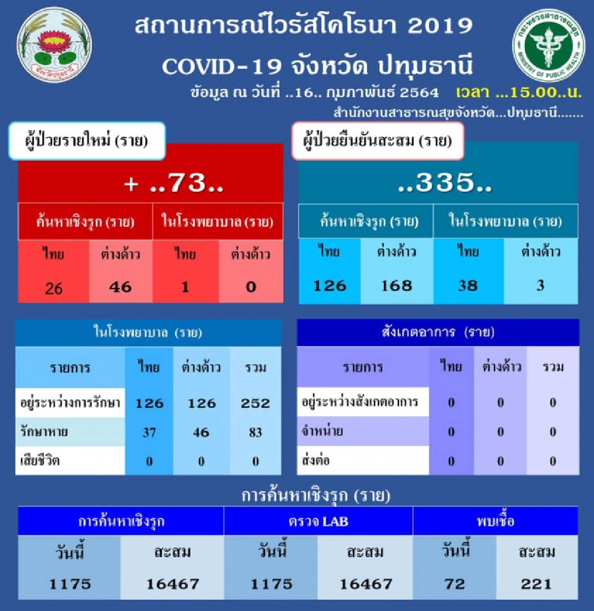 ปทุมธานี ติดเชื้อโควิด-19 เพิ่ม 73 ราย