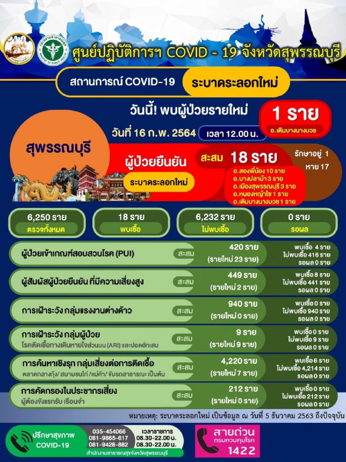 สุพรรณบุรี พบผู้ติดเชื้อ "โควิด-19" ชายต่างชาติ รายที่ 18 ที่ อ.เดิมบางนางบวช พบไปเที่ยวป่าตอง จ.ภูเก็ต จ.ประจวบฯ