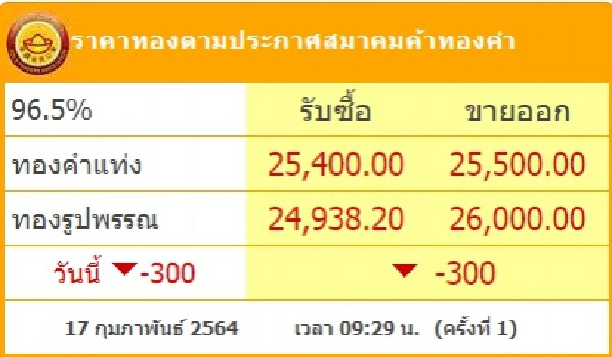 ราคาทองวันนี้ 17 ก.พ.64 ร่วงหนัก 300 บาท ทองรูปพรรณ ขายออก 26,000 บาท 