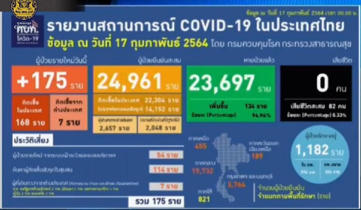ศบค.เผยยอดติดเชื้อโควิดวันนี้กลับมาพุ่งอีก 175 ราย