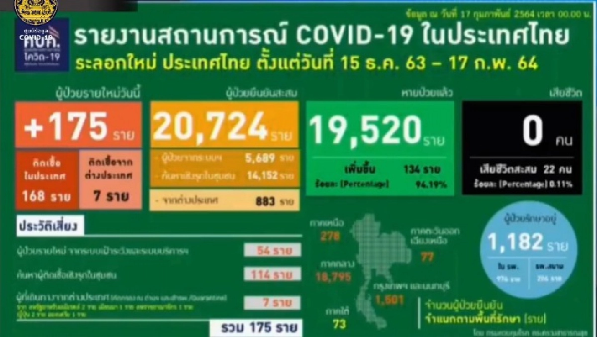 ศบค.เผยยอดติดเชื้อโควิดวันนี้กลับมาพุ่งอีก 175 ราย