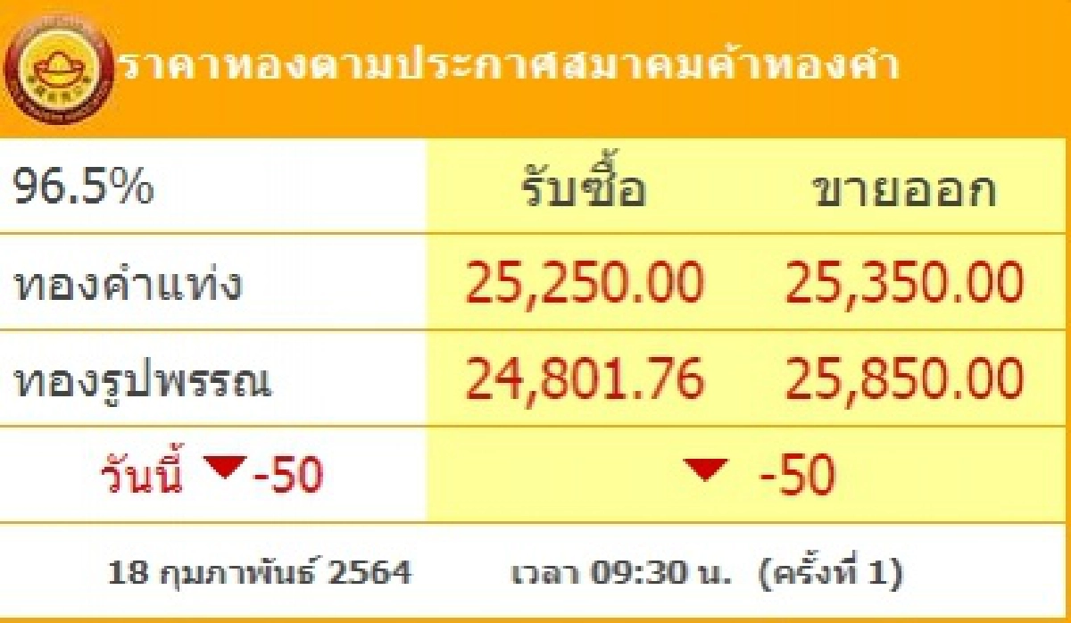 ราคาทองวันที่ 18 ก.พ.64 ร่วงต่อเนื่อง ทองรูปพรรณขายออก 25,850 บาท 