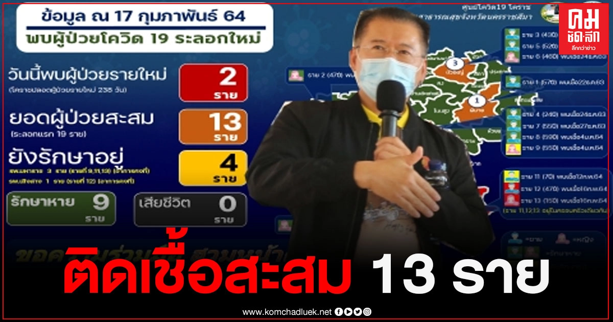 "โคราช" พบผู้ป่วยโควิดเพิ่มอีก 2 ราย สะสม 13 รายแล้ว รายที่ 12 และ13 อยู่ในครอบครัวเดียวกับรายที่ 11 "โคราช" พบผู้ป่วยโควิดเพิ่มอีก 2 ราย สะสม 13 รายแล้ว รายที่ 12 และ13 อยู่ในครอบครัวเดียวกับรายที่ 11