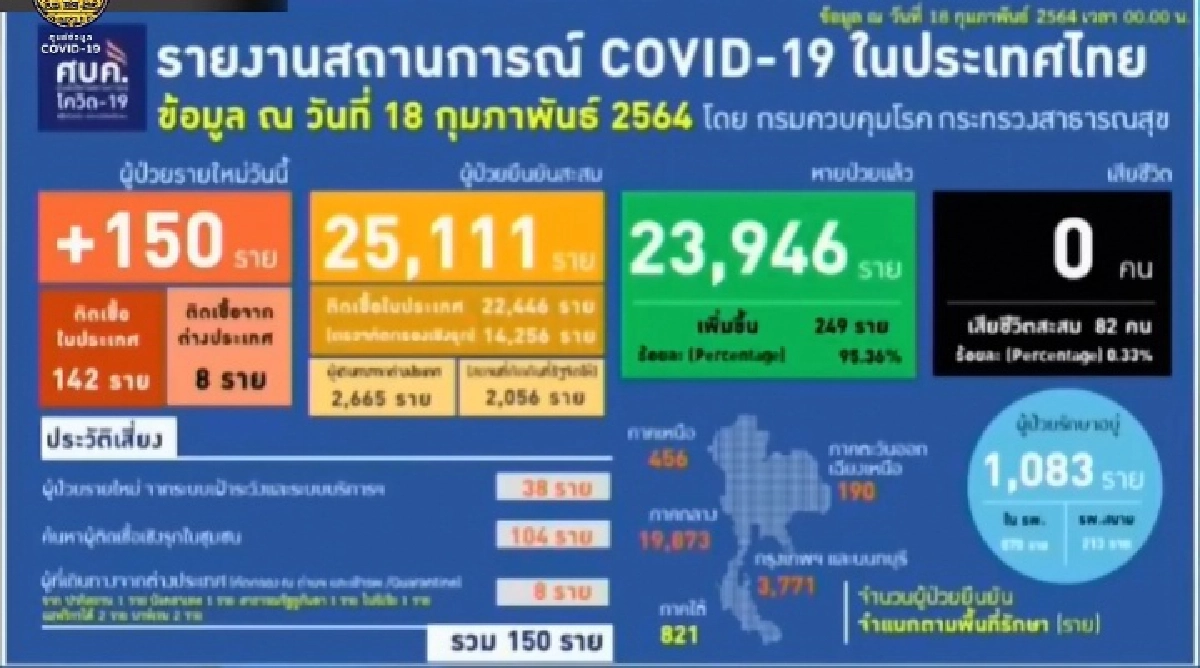 ศบค.รายงานตัวเลขผู้ติดเชื้อรายใหม่วันนี้ 150 ราย  ติดเชื้อในประเทศ 142 ราย ติดเชื้อจากต่างประเทศ 8 ราย 