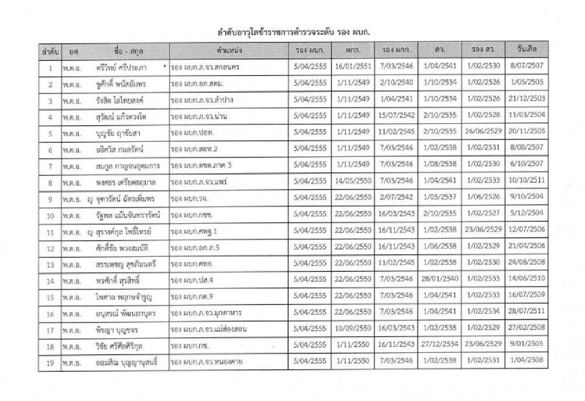 'รองผู้การ - รอง ผบช.'ทั่วประเทศ ลุ้นอัพตำแหน่ง