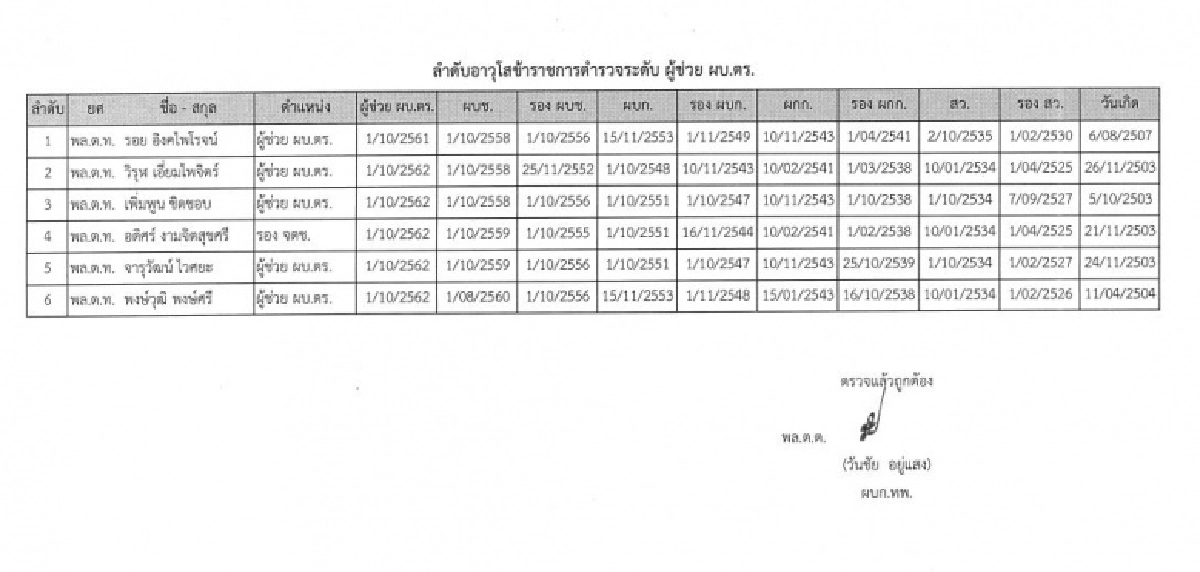'รองผู้การ - รอง ผบช.'ทั่วประเทศ ลุ้นอัพตำแหน่ง