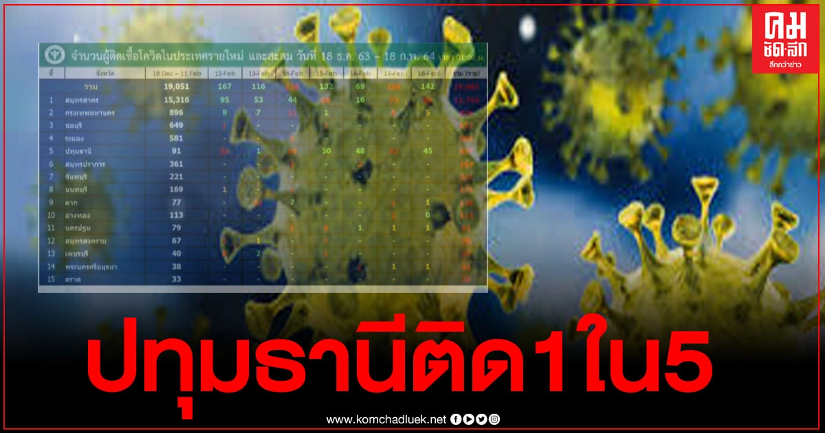 ศบค.เผย10อันดับพบผู้ติดเชื้อมากสุด ปทุมธานีขยับมาติด1ใน5