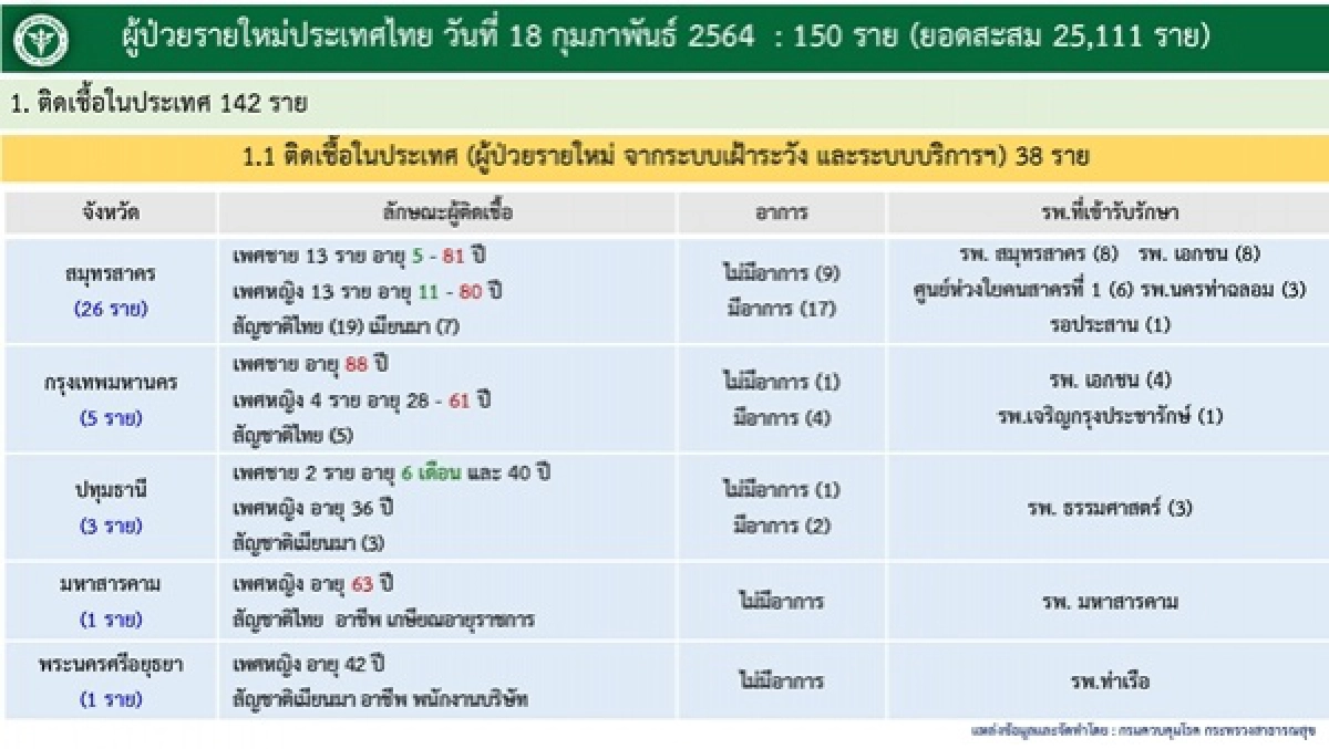 โควิด-19, ปทุมธานี, ข่าว, ข่าววันนี้, คมชัดลึก